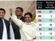 BSP has the biggest bank balance among parties